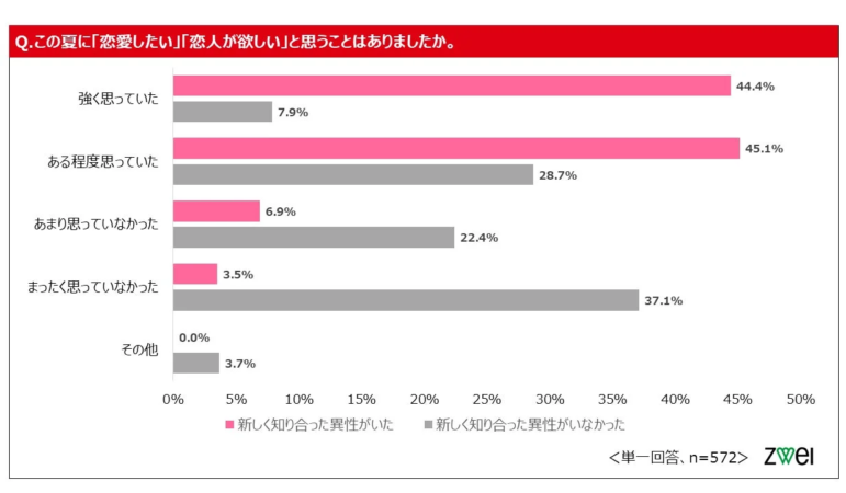恋愛したい意欲と出会いの関係を示す棒グラフ