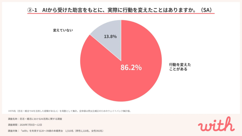 AI助言で行動を変えた人