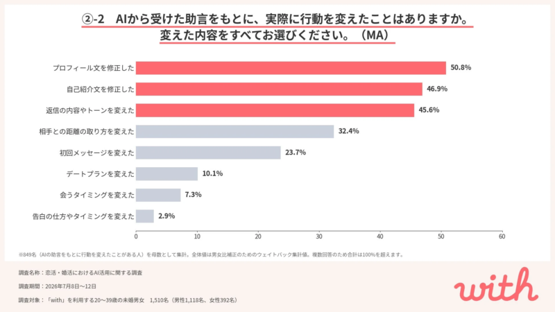AIの助言で変えた内容