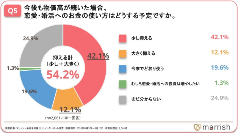 今後の恋愛・婚活への支出意向