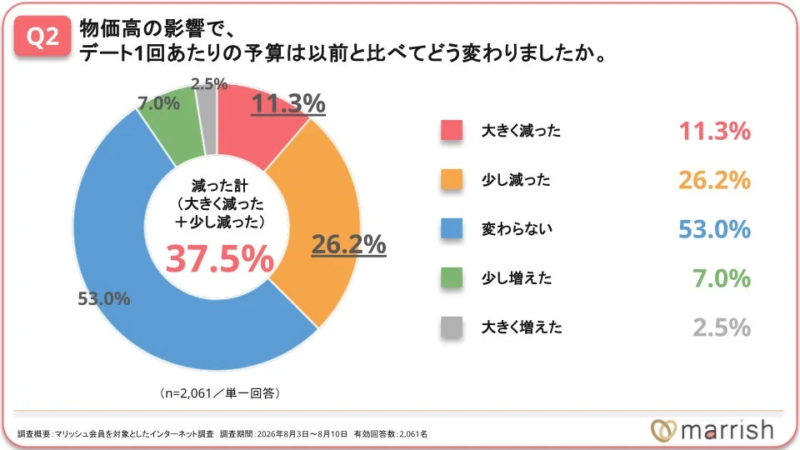 デート1回あたりの予算の変化