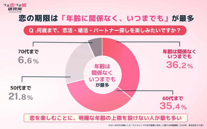 恋活・婚活・パートナー探しを楽しみたい期間に関するアンケート結果