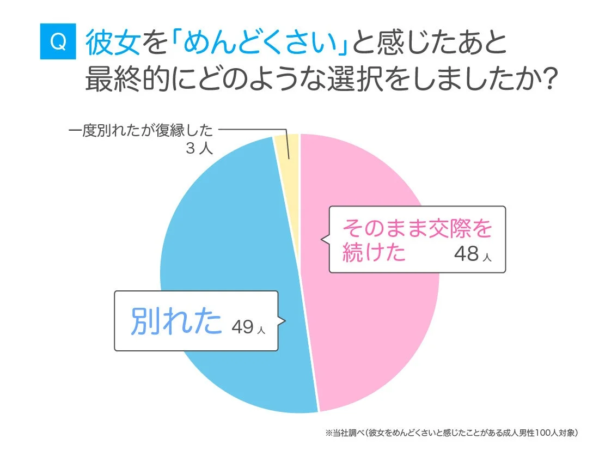 彼女を「めんどくさい」と感じた後、最終的にどのような選択をしましたか?