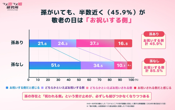 敬老の日に関する40~80代の意識調査グラフ