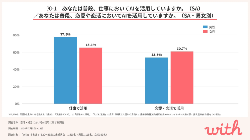 仕事と恋活でのAI活用率（男女別）