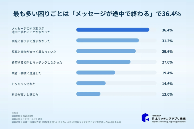 最も多い困りごと
