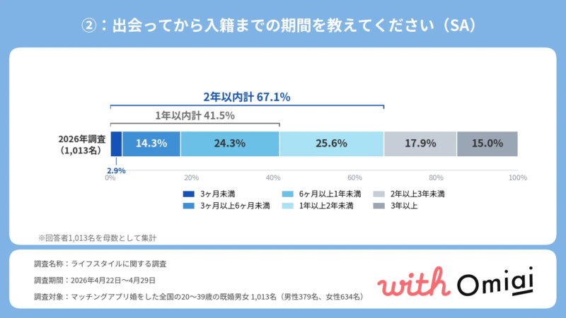 出会ってから入籍までの期間