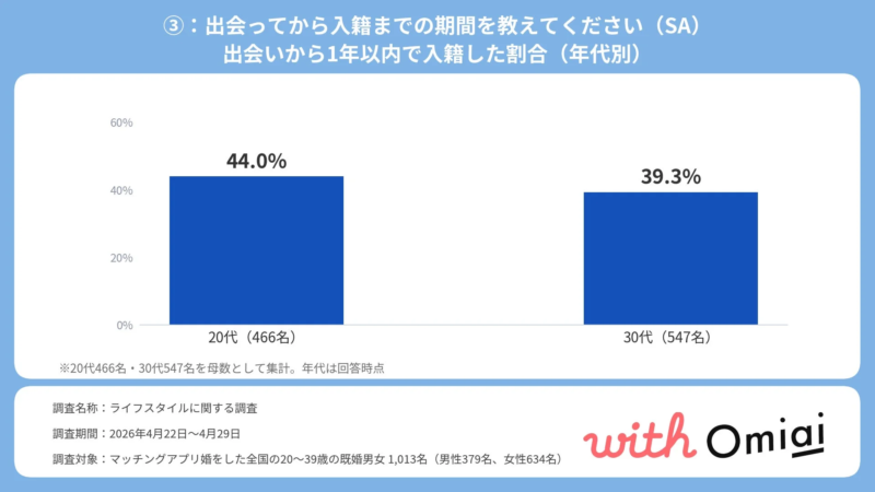 出会いから1年以内に入籍した割合 (年代別)