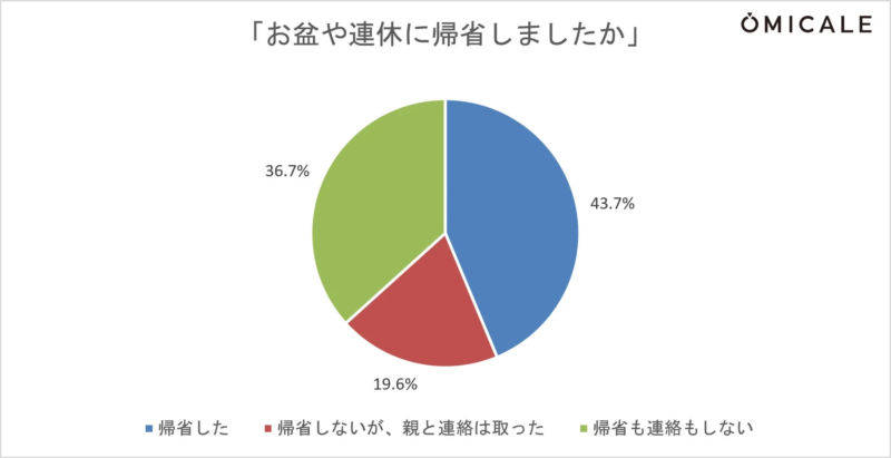 お盆や連休に帰省しましたか