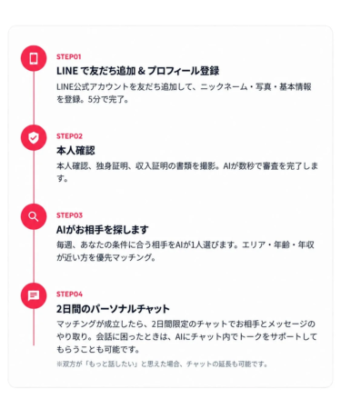 naco-do ONE 利用の流れ