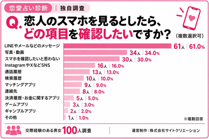 恋人のスマホで確認したい項目