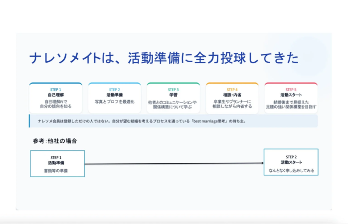 ナレソメイトは活動準備に全力投球してきた