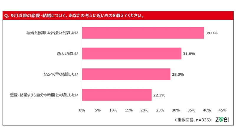 9月以降の恋愛・結婚の考えを示す棒グラフ